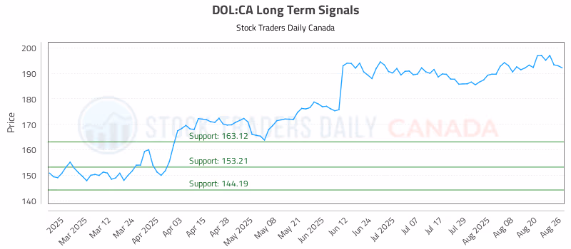 Stock Chart for DOL:CA