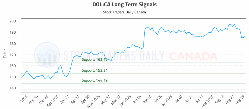 Stock Chart for DOL:CA