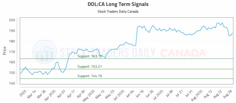 Stock Chart for DOL:CA