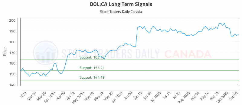 Stock Chart for DOL:CA