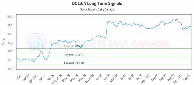 Stock Chart for DOL:CA
