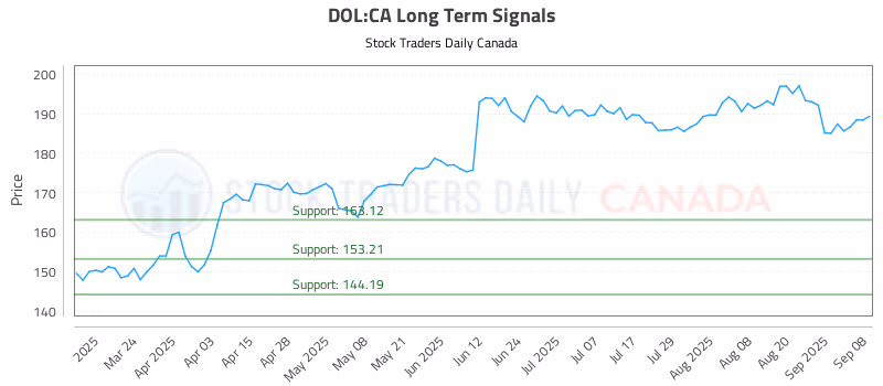Stock Chart for DOL:CA