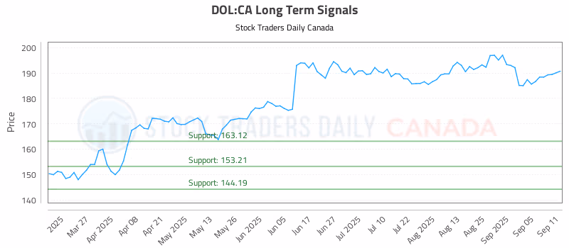 Stock Chart for DOL:CA