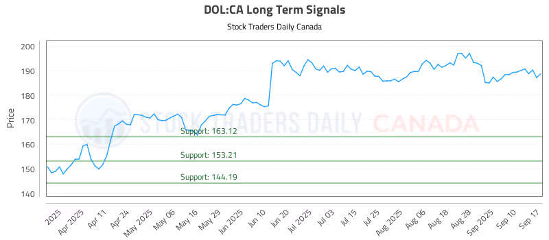 Stock Chart for DOL:CA