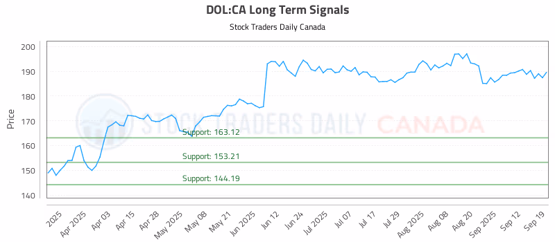 Stock Chart for DOL:CA