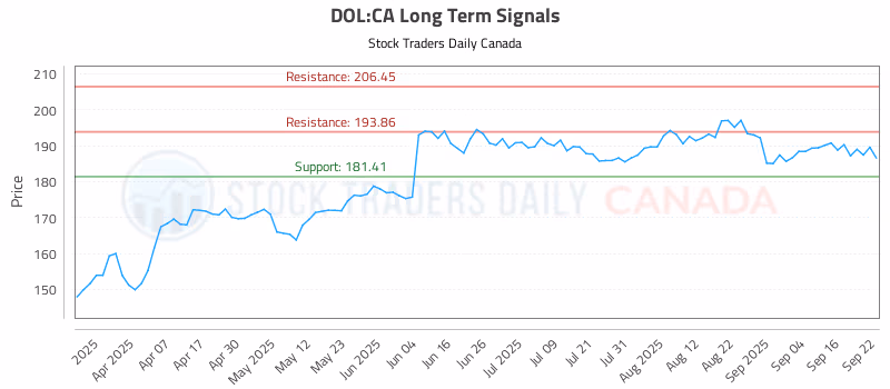 Stock Chart for DOL:CA