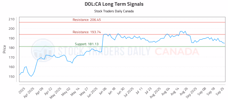 Stock Chart for DOL:CA
