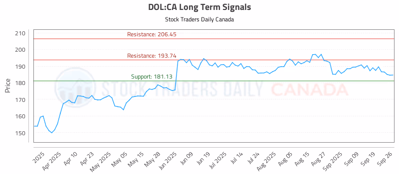 Stock Chart for DOL:CA