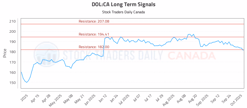 Stock Chart for DOL:CA