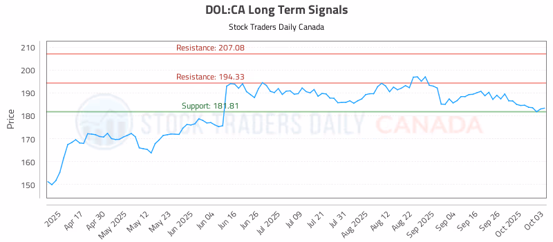 Stock Chart for DOL:CA