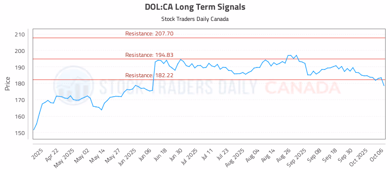 Stock Chart for DOL:CA