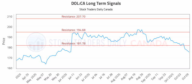 Stock Chart for DOL:CA