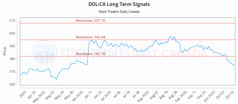 Stock Chart for DOL:CA