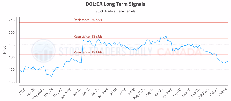 Stock Chart for DOL:CA