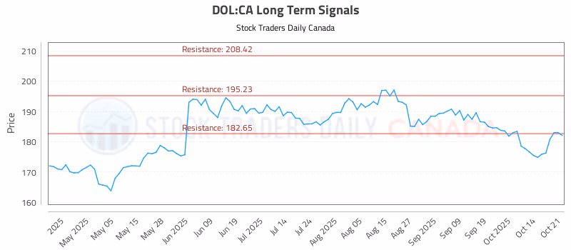 Stock Chart for DOL:CA
