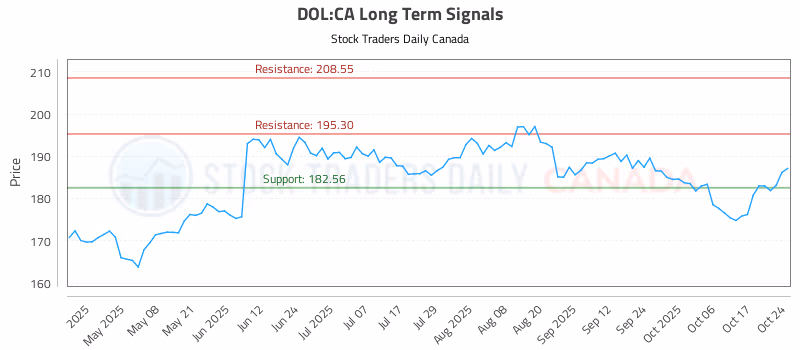 Stock Chart for DOL:CA