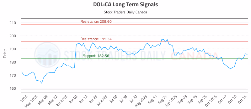 Stock Chart for DOL:CA