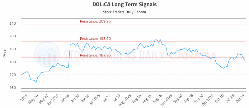 Stock Chart for DOL:CA