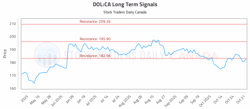 Stock Chart for DOL:CA