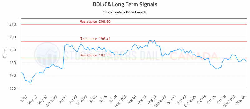 Stock Chart for DOL:CA