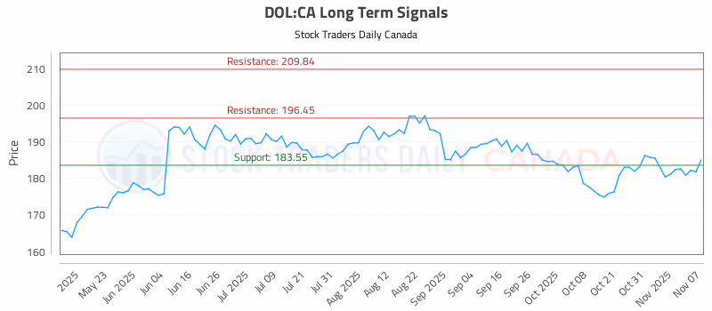 Stock Chart for DOL:CA