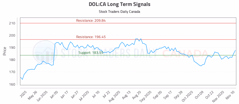 Stock Chart for DOL:CA