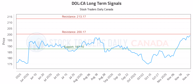Stock Chart for DOL:CA