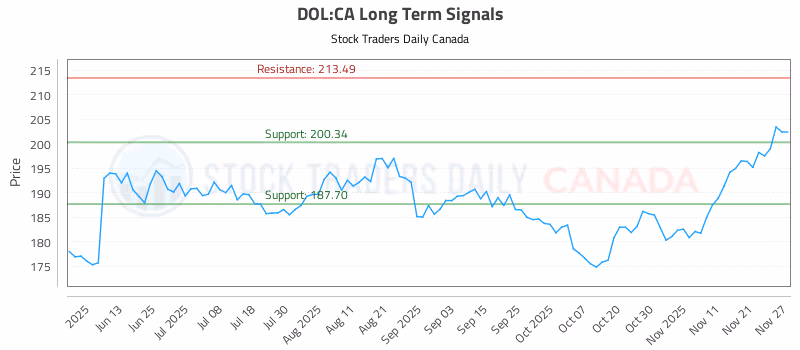 Stock Chart for DOL:CA
