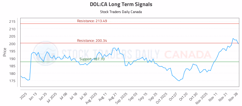 Stock Chart for DOL:CA