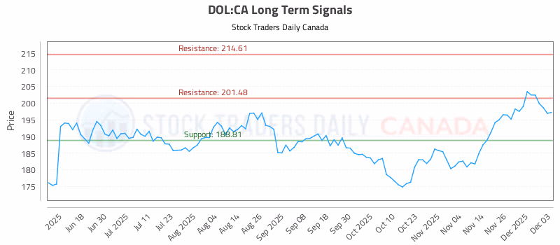 Stock Chart for DOL:CA