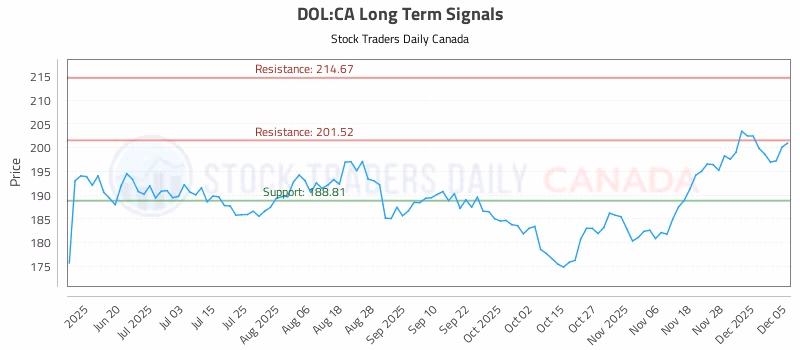 Stock Chart for DOL:CA