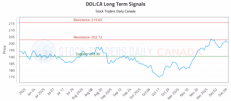 Stock Chart for DOL:CA