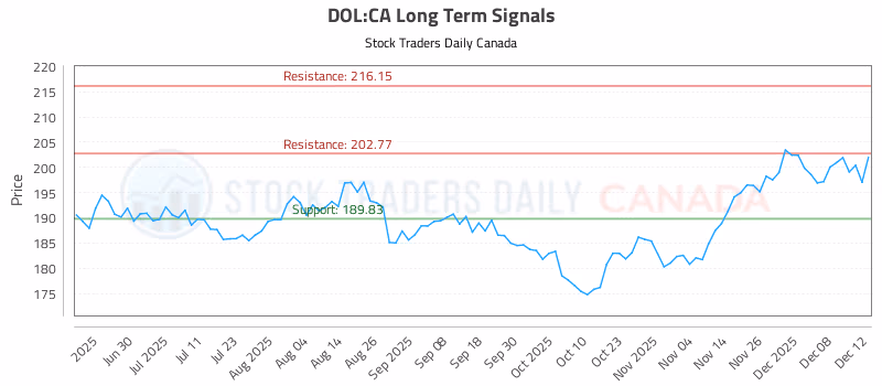 Stock Chart for DOL:CA