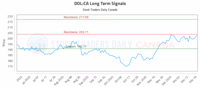 Stock Chart for DOL:CA
