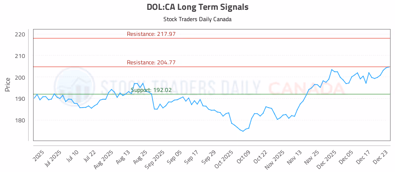 Stock Chart for DOL:CA