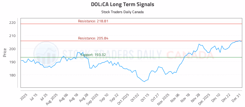 Stock Chart for DOL:CA