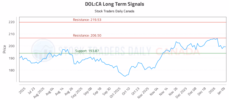 Stock Chart for DOL:CA