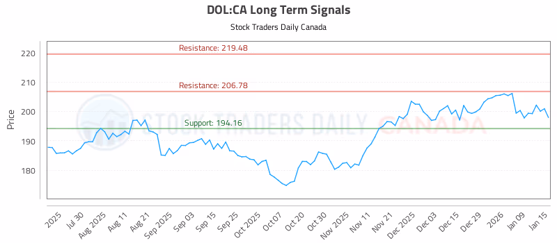 Stock Chart for DOL:CA