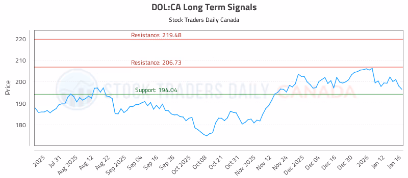 Stock Chart for DOL:CA