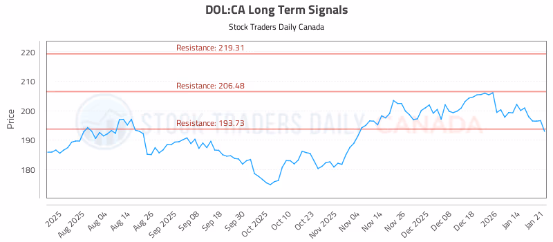 Stock Chart for DOL:CA