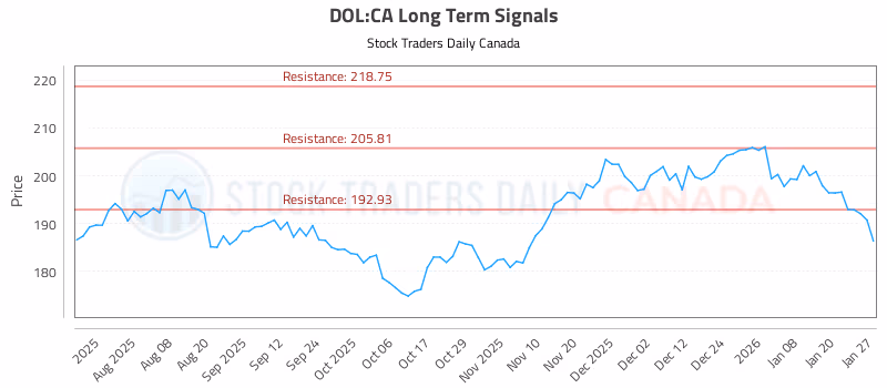 Stock Chart for DOL:CA