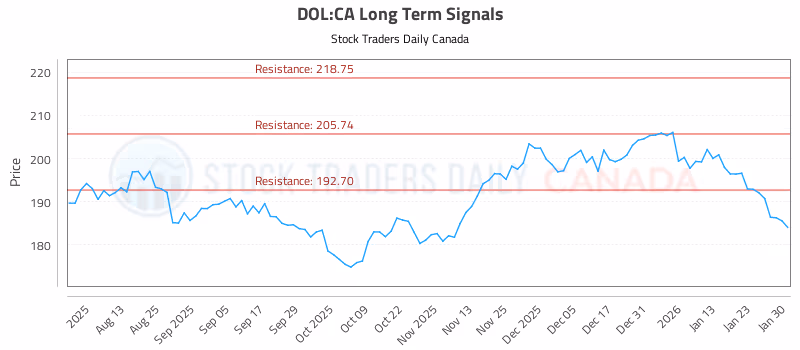 Stock Chart for DOL:CA