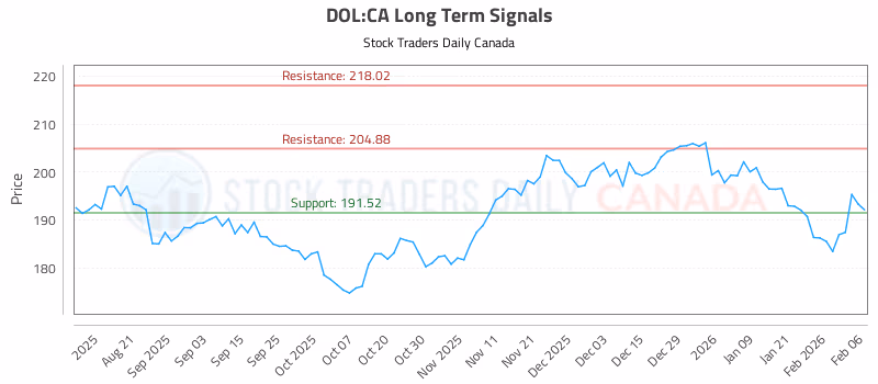 Stock Chart for DOL:CA