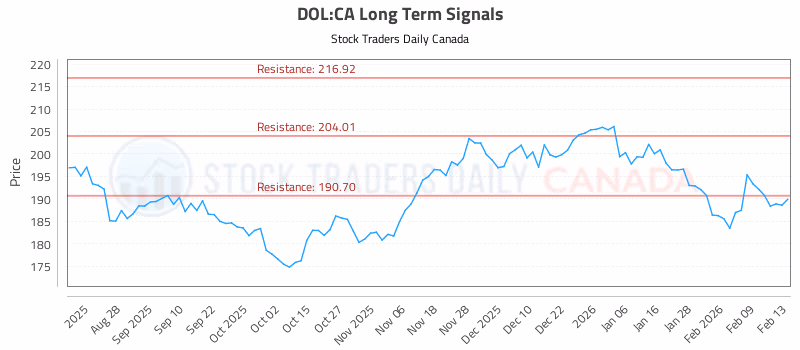 Stock Chart for DOL:CA