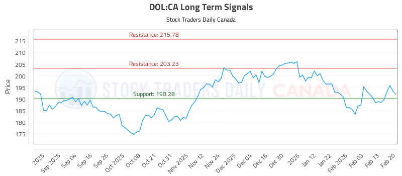 Stock Chart for DOL:CA
