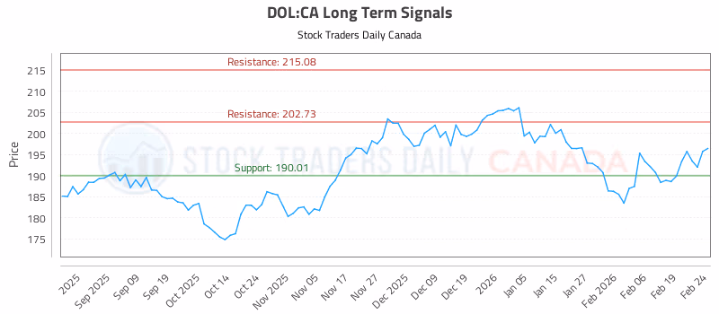 Stock Chart for DOL:CA