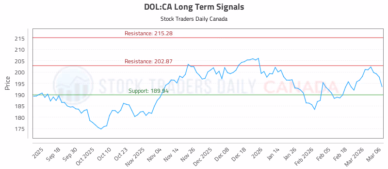 Stock Chart for DOL:CA