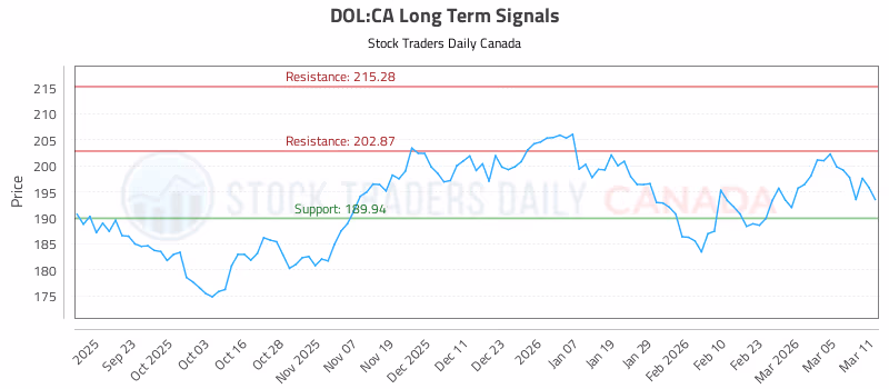 Stock Chart for DOL:CA