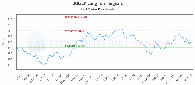 Stock Chart for DOL:CA