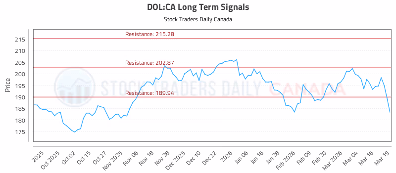 Stock Chart for DOL:CA